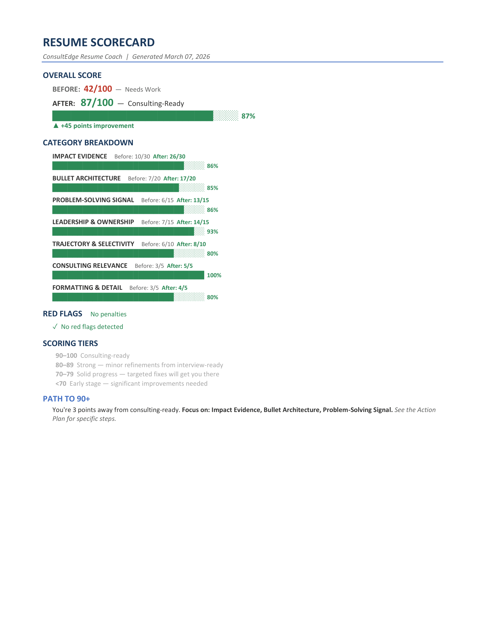Sample ConsultEdge scorecard showing before (42) and after (87) scores across 7 categories with visual progress bars